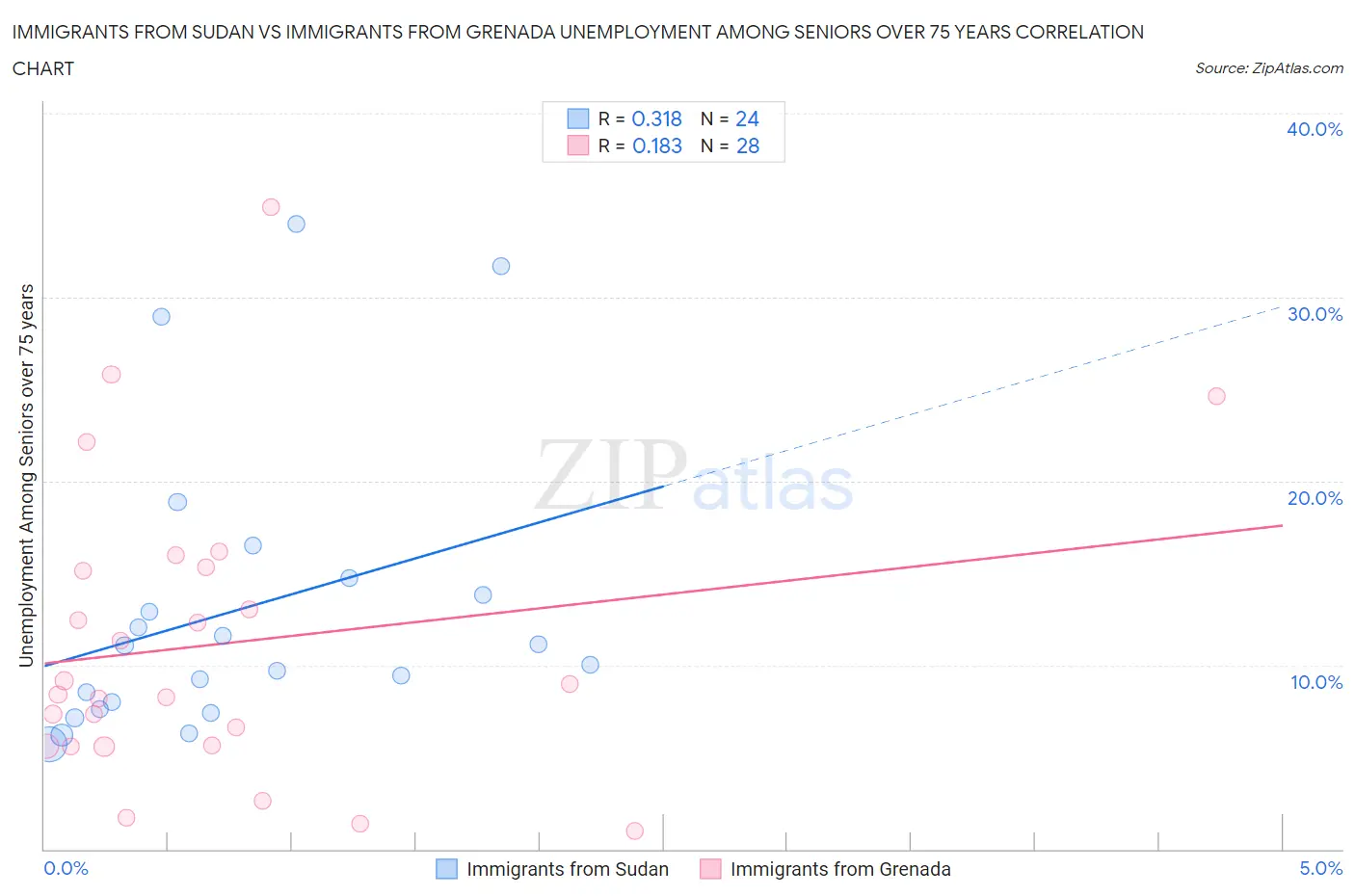 Immigrants from Sudan vs Immigrants from Grenada Unemployment Among Seniors over 75 years