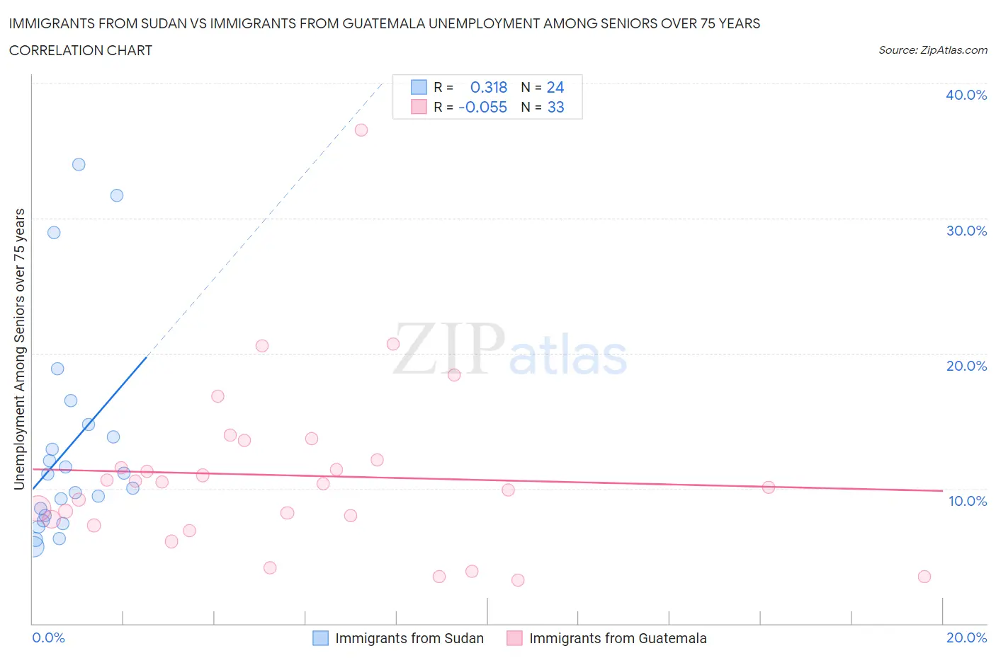 Immigrants from Sudan vs Immigrants from Guatemala Unemployment Among Seniors over 75 years