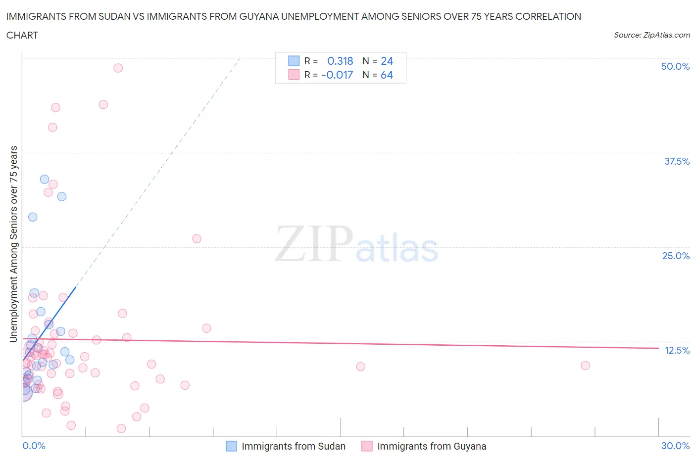 Immigrants from Sudan vs Immigrants from Guyana Unemployment Among Seniors over 75 years