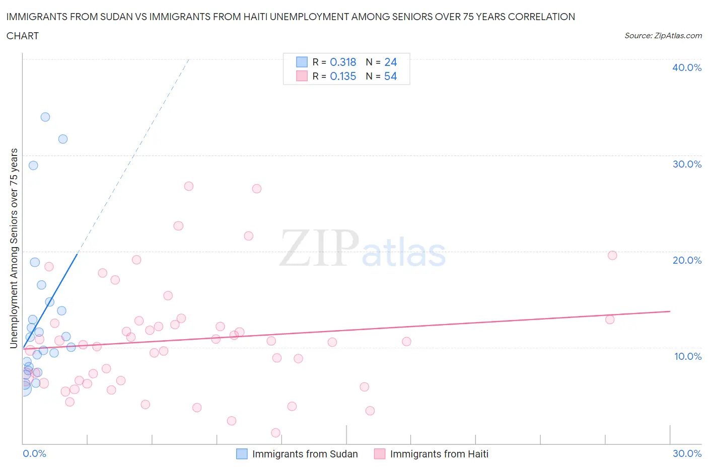 Immigrants from Sudan vs Immigrants from Haiti Unemployment Among Seniors over 75 years