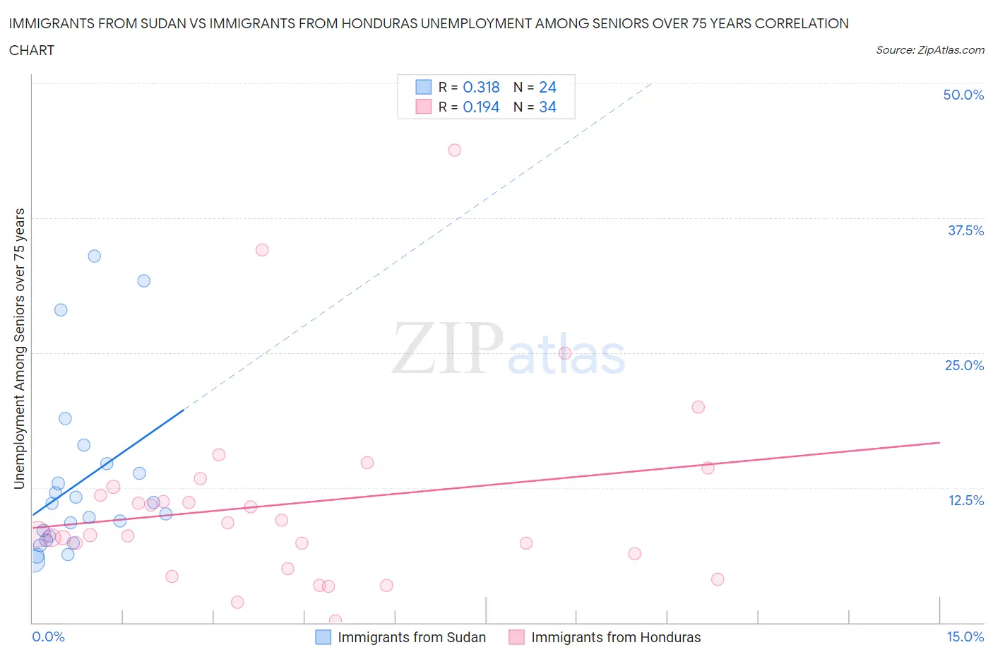 Immigrants from Sudan vs Immigrants from Honduras Unemployment Among Seniors over 75 years