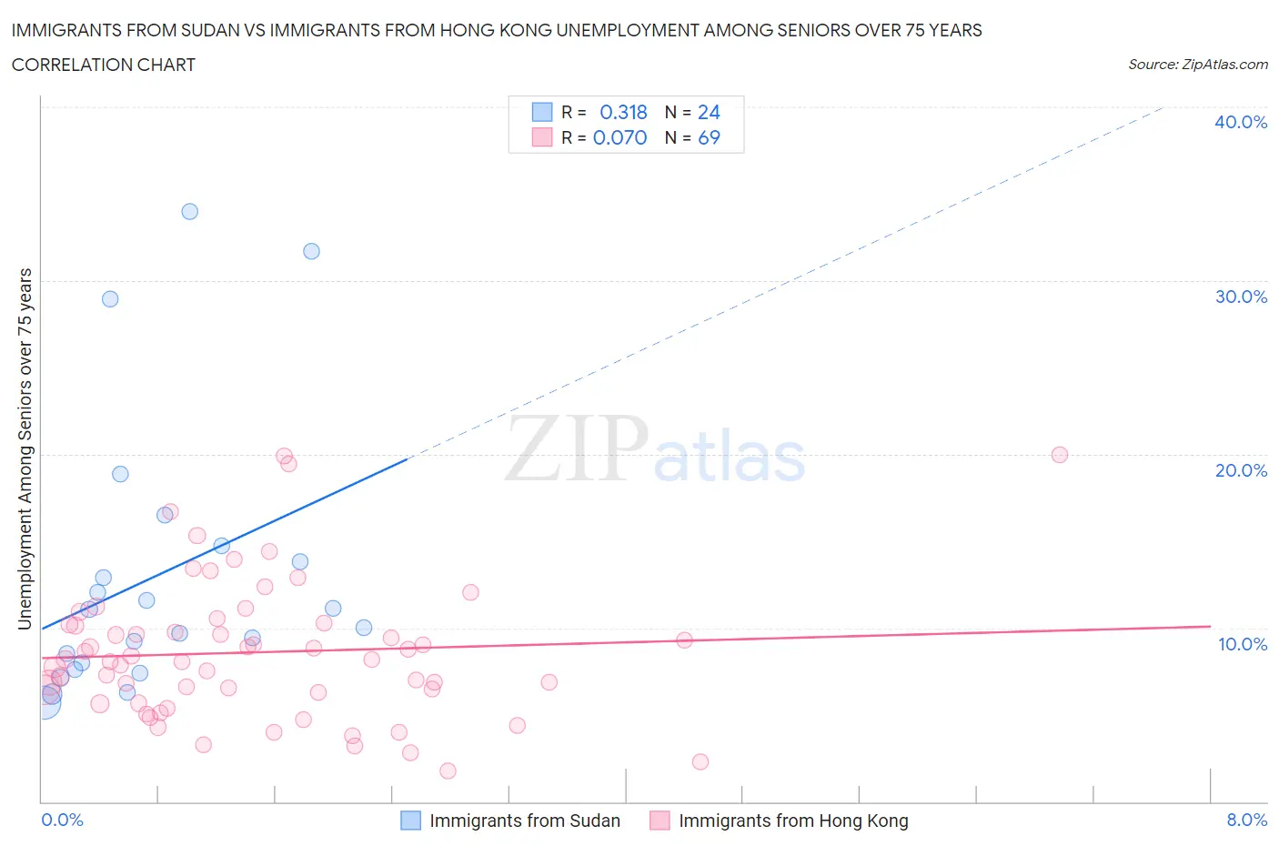 Immigrants from Sudan vs Immigrants from Hong Kong Unemployment Among Seniors over 75 years