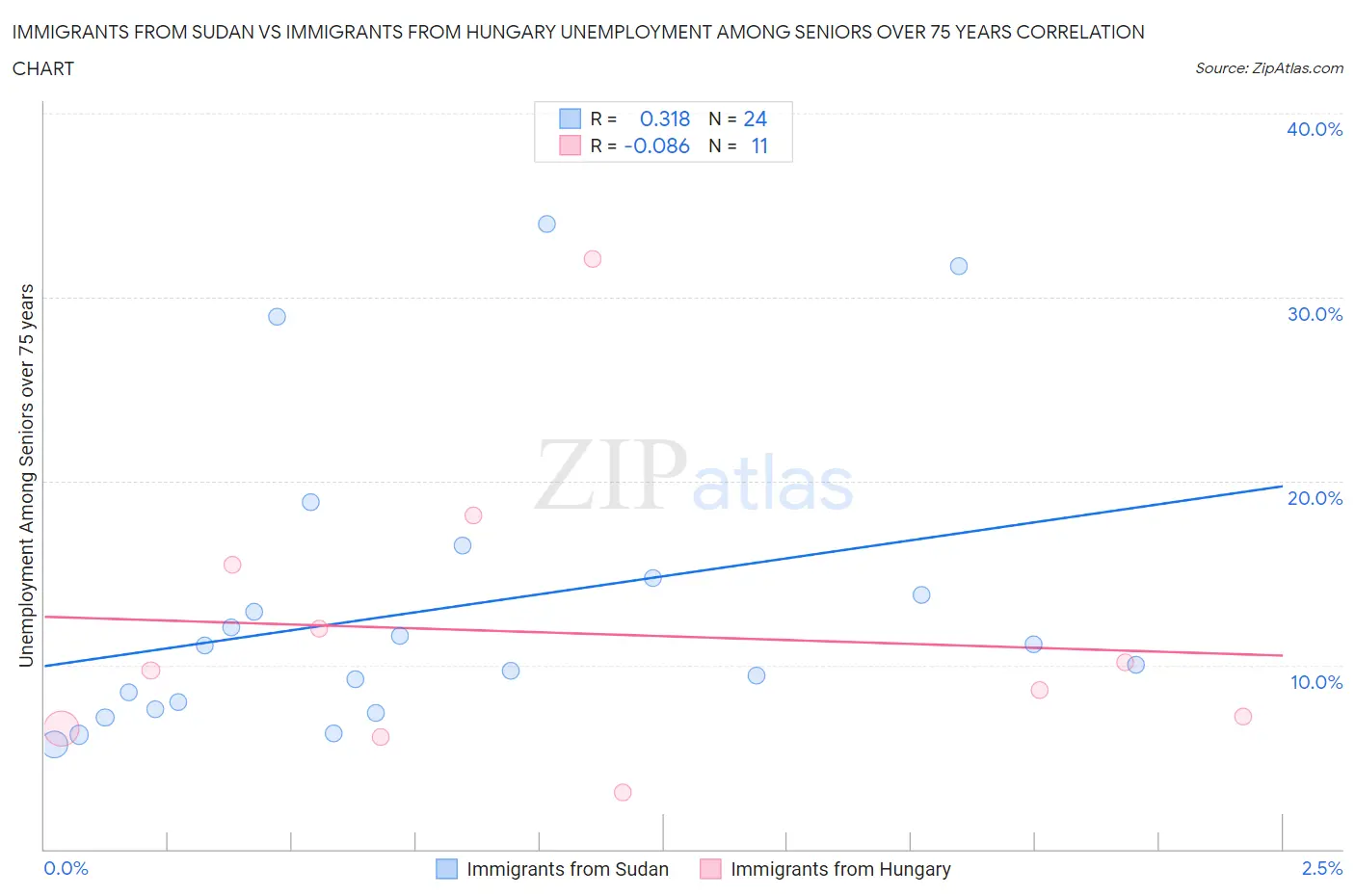 Immigrants from Sudan vs Immigrants from Hungary Unemployment Among Seniors over 75 years