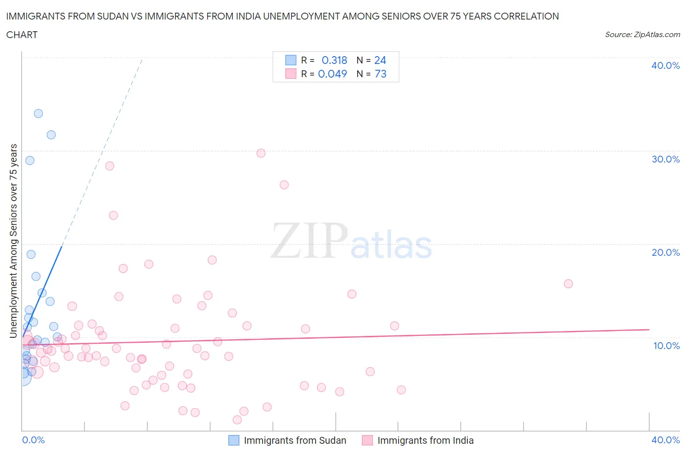 Immigrants from Sudan vs Immigrants from India Unemployment Among Seniors over 75 years