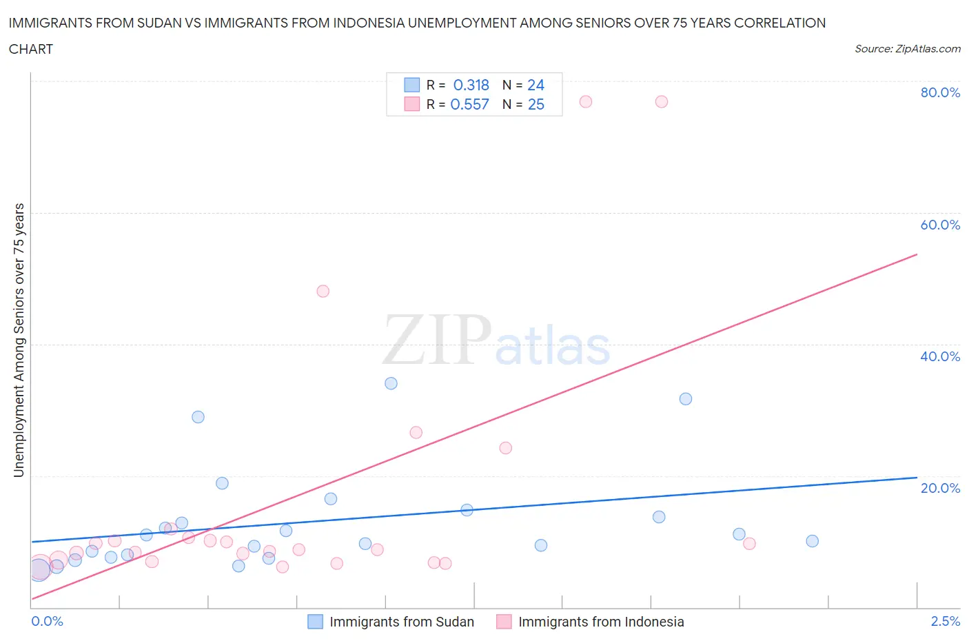 Immigrants from Sudan vs Immigrants from Indonesia Unemployment Among Seniors over 75 years