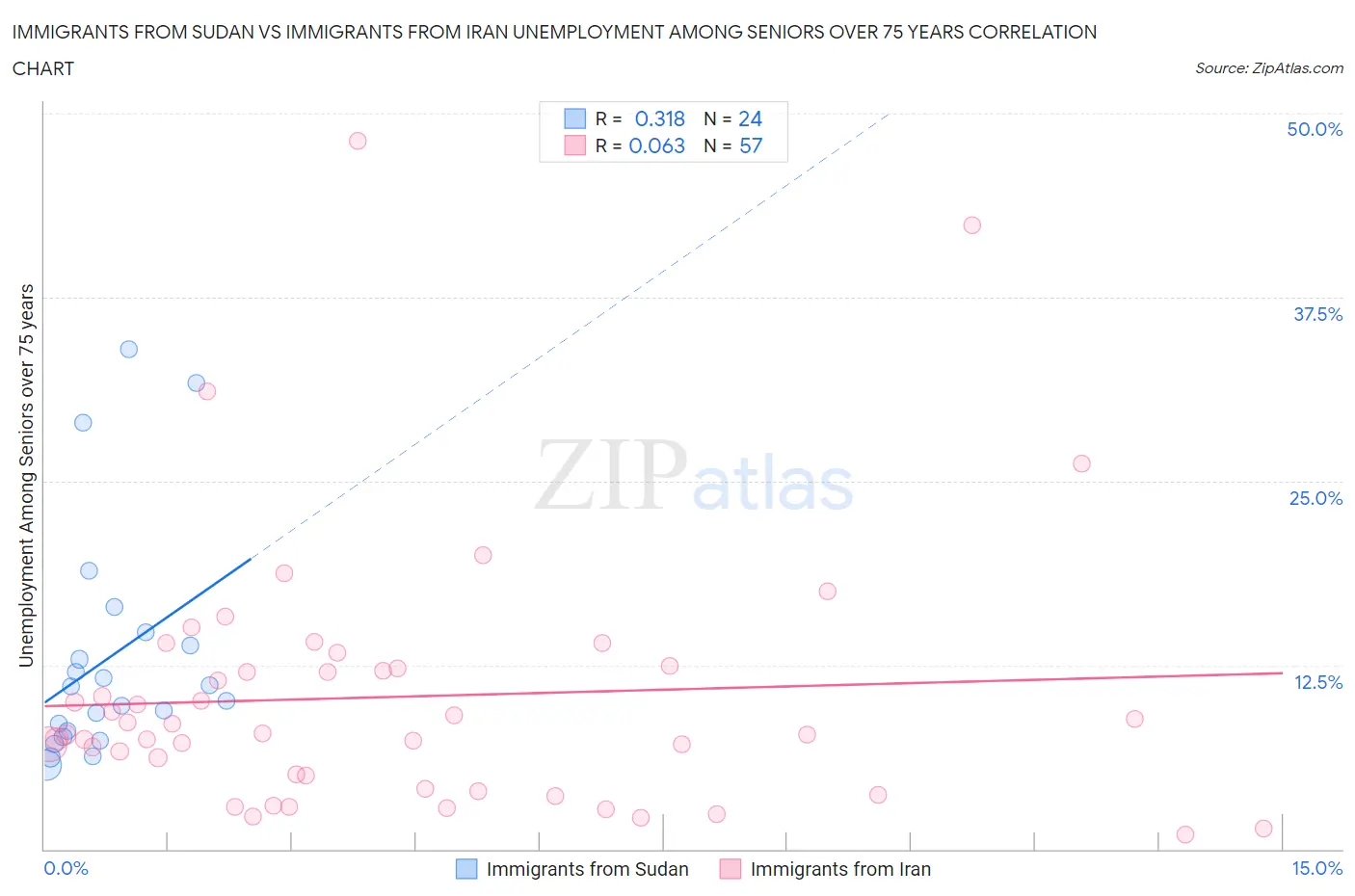 Immigrants from Sudan vs Immigrants from Iran Unemployment Among Seniors over 75 years