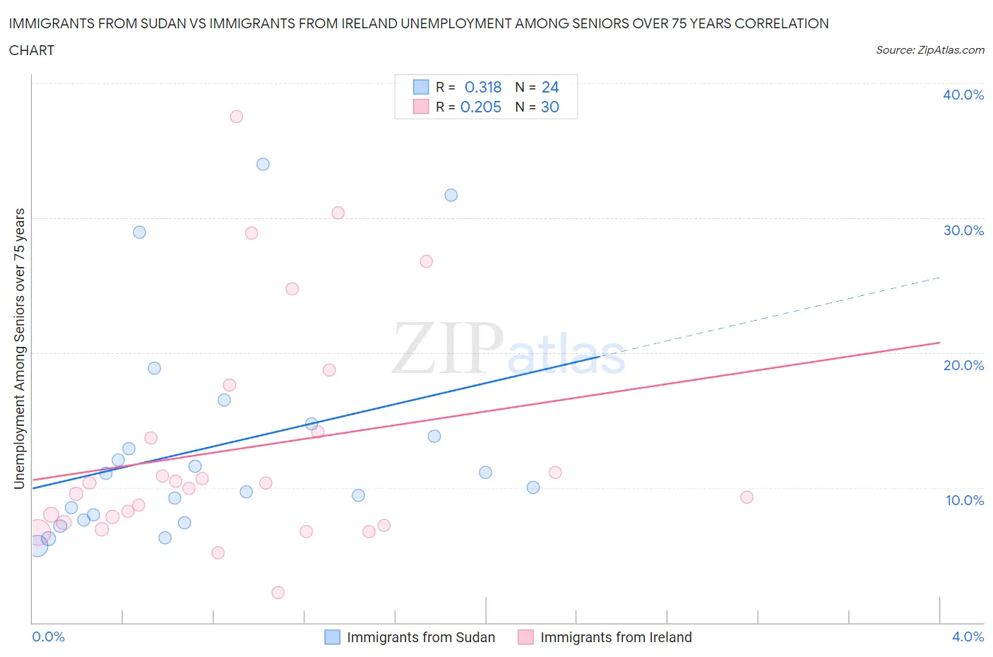 Immigrants from Sudan vs Immigrants from Ireland Unemployment Among Seniors over 75 years