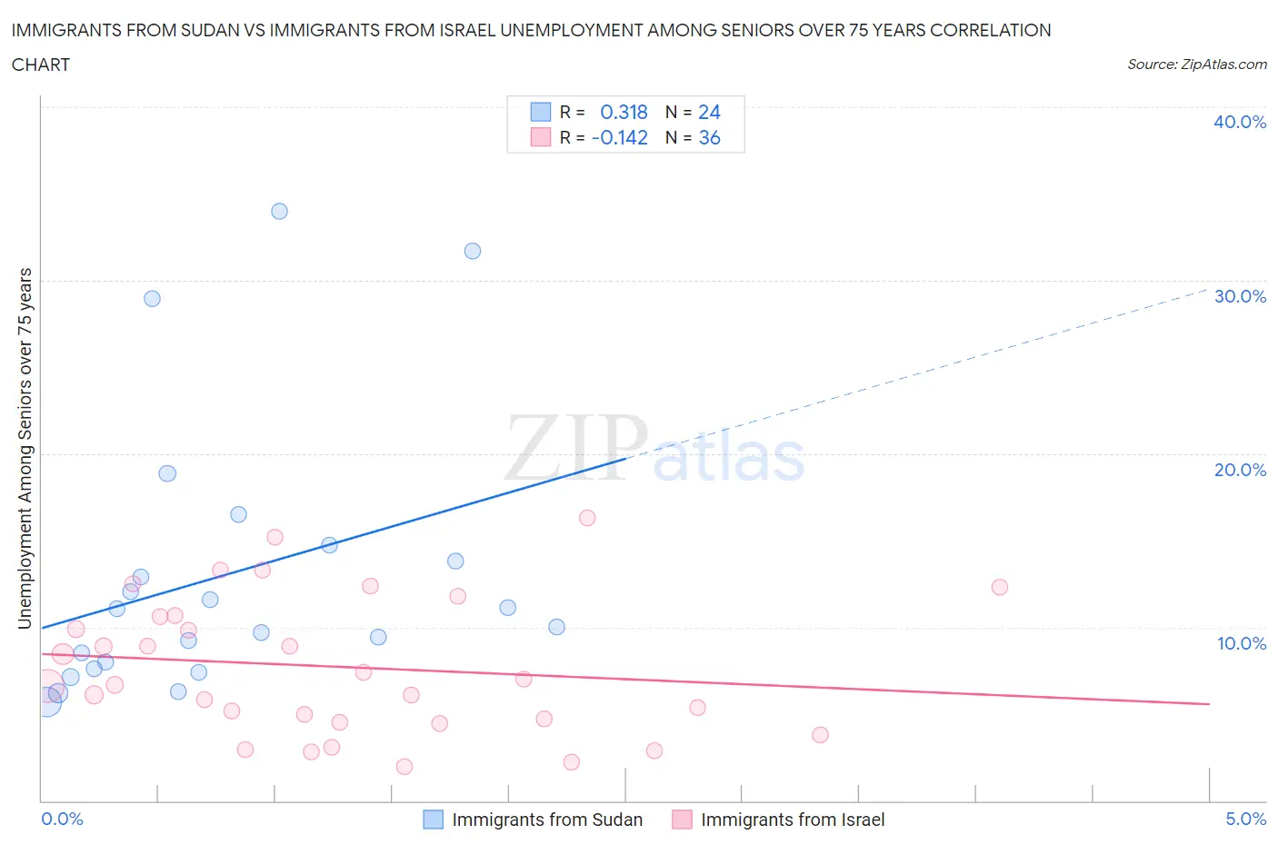 Immigrants from Sudan vs Immigrants from Israel Unemployment Among Seniors over 75 years