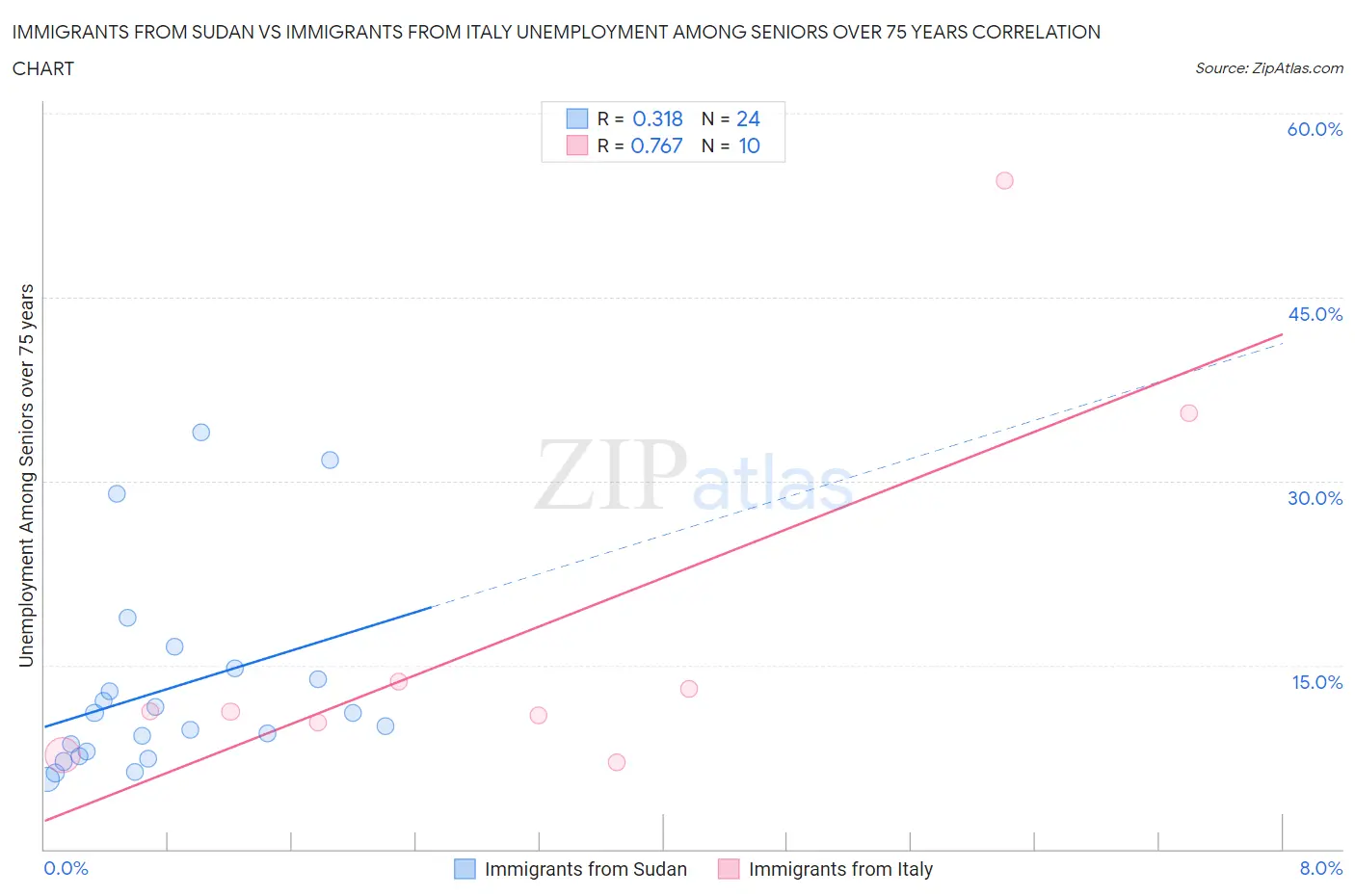 Immigrants from Sudan vs Immigrants from Italy Unemployment Among Seniors over 75 years