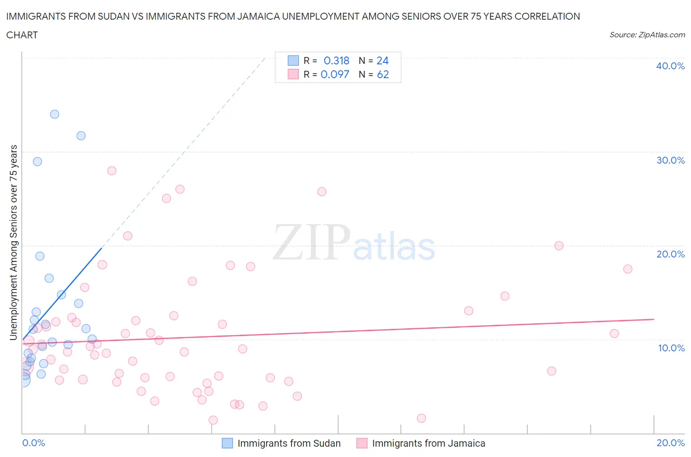 Immigrants from Sudan vs Immigrants from Jamaica Unemployment Among Seniors over 75 years