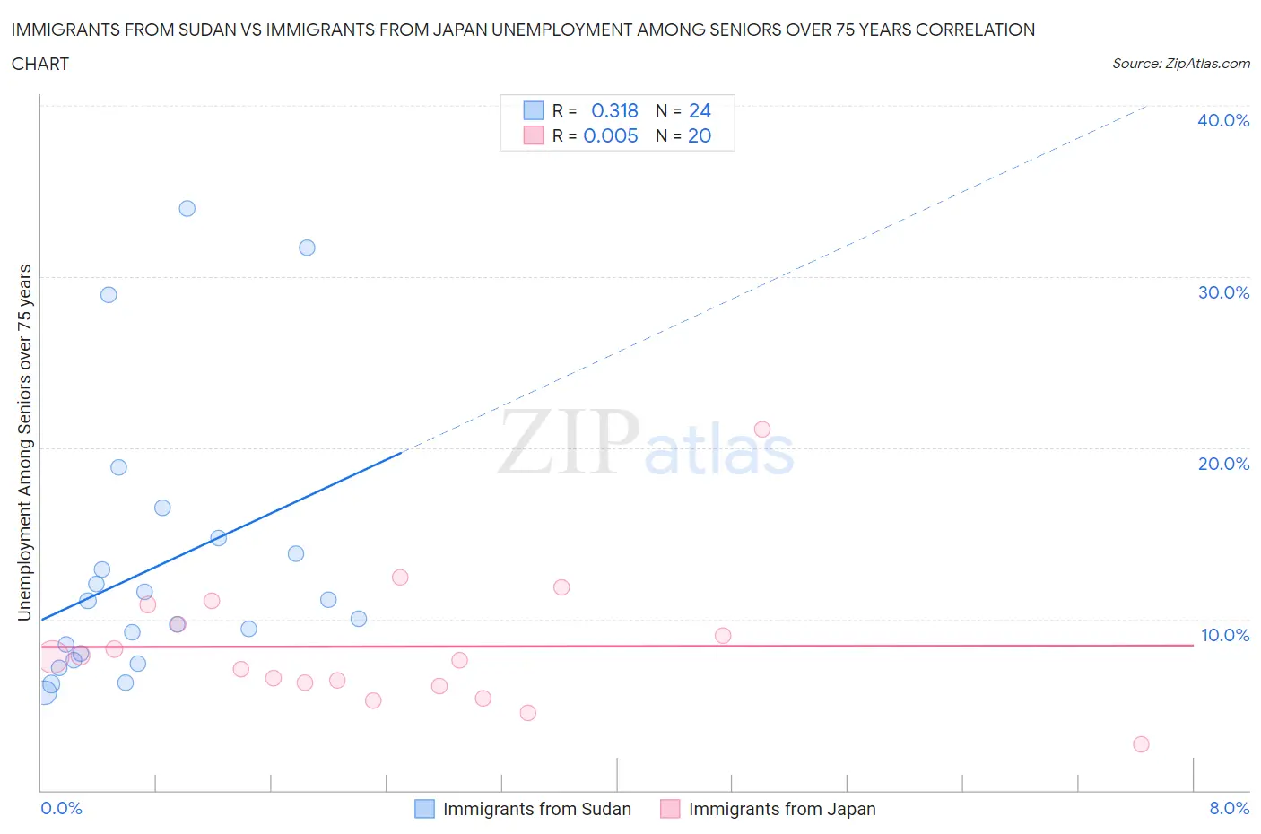 Immigrants from Sudan vs Immigrants from Japan Unemployment Among Seniors over 75 years