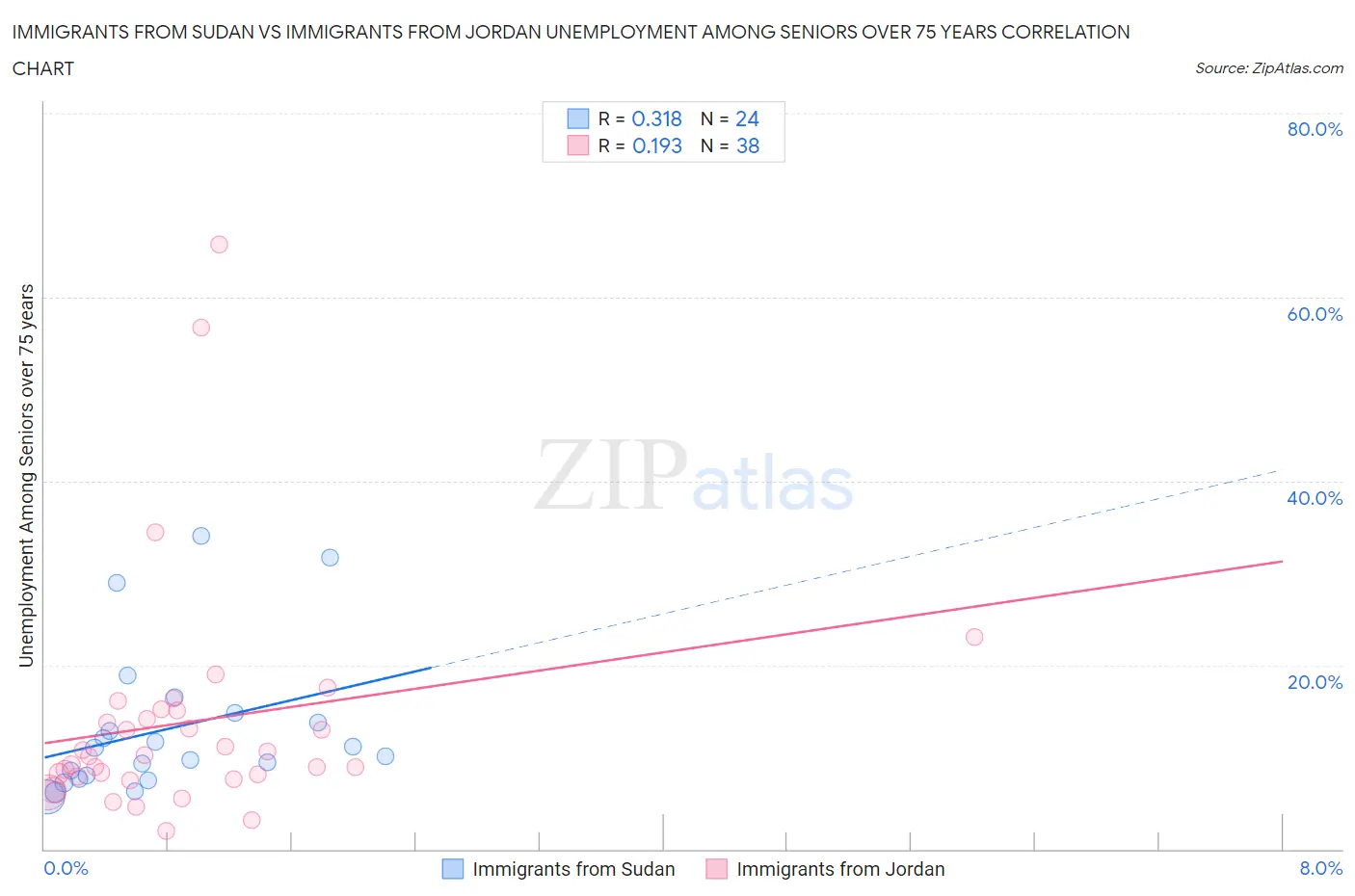 Immigrants from Sudan vs Immigrants from Jordan Unemployment Among Seniors over 75 years