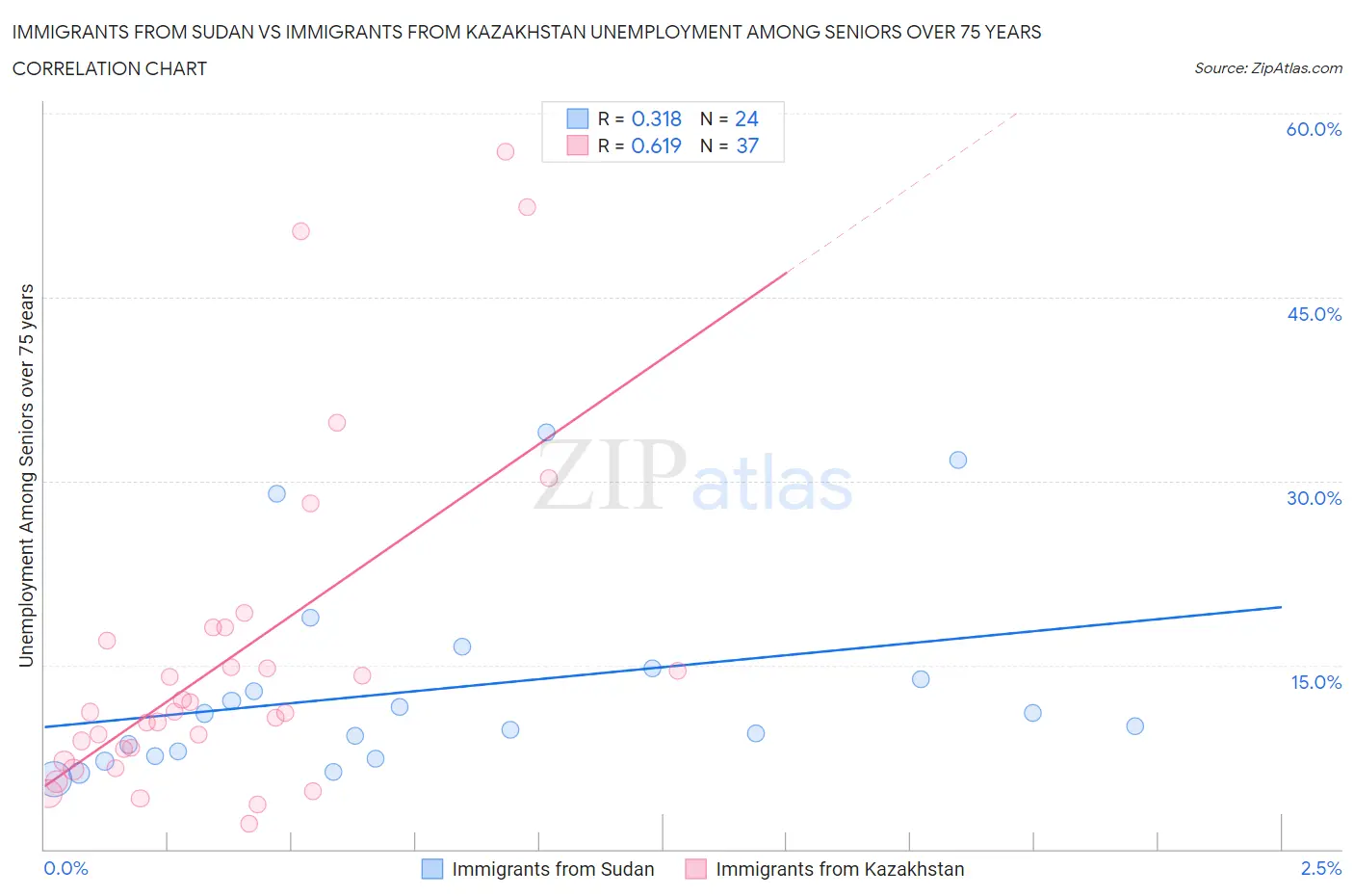 Immigrants from Sudan vs Immigrants from Kazakhstan Unemployment Among Seniors over 75 years