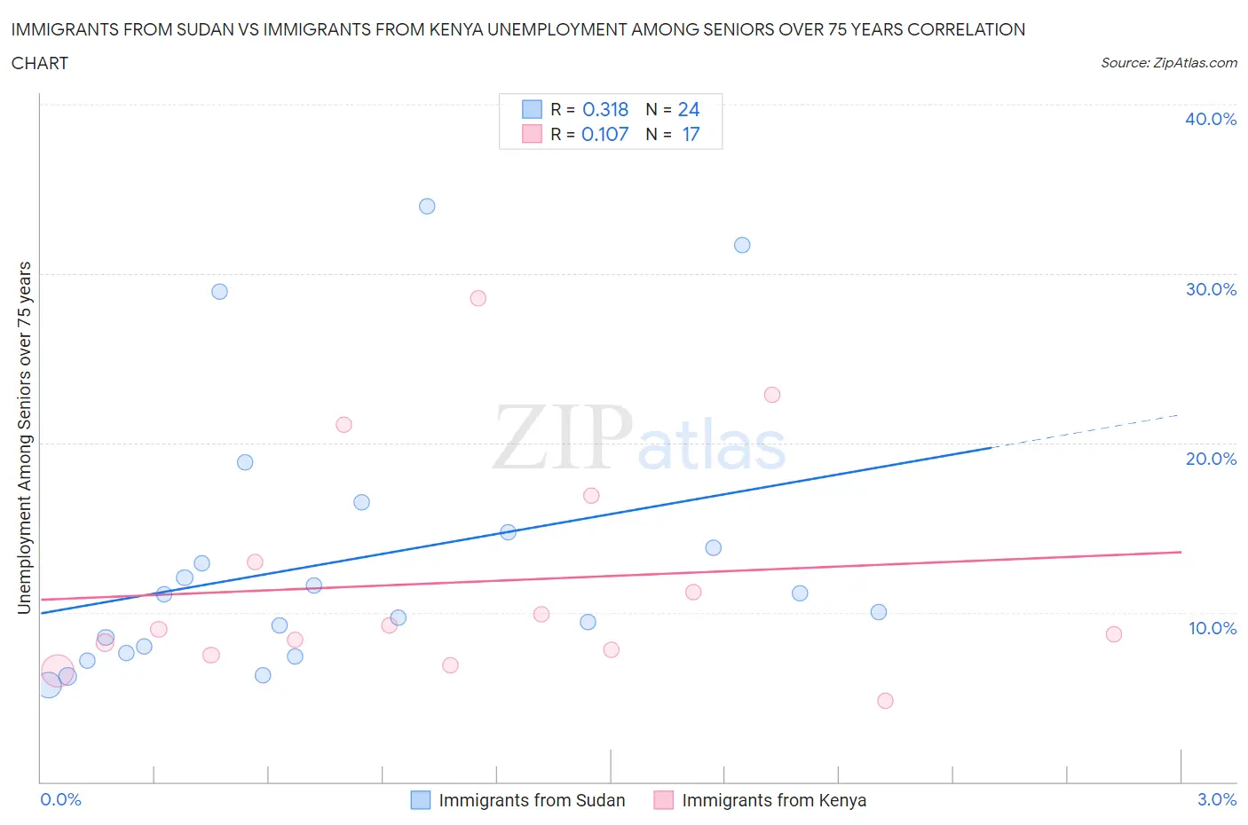 Immigrants from Sudan vs Immigrants from Kenya Unemployment Among Seniors over 75 years