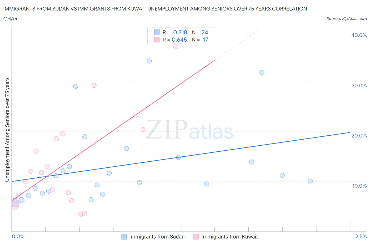 Immigrants from Sudan vs Immigrants from Kuwait Unemployment Among Seniors over 75 years