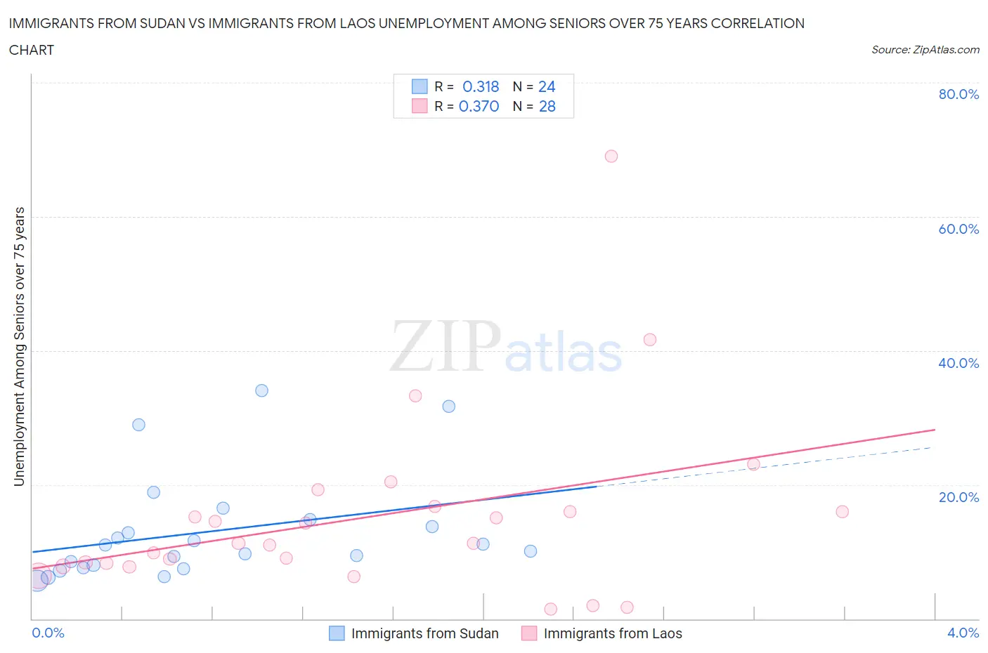 Immigrants from Sudan vs Immigrants from Laos Unemployment Among Seniors over 75 years