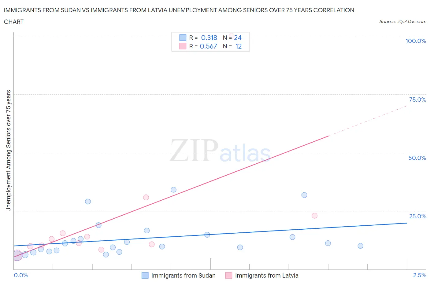 Immigrants from Sudan vs Immigrants from Latvia Unemployment Among Seniors over 75 years