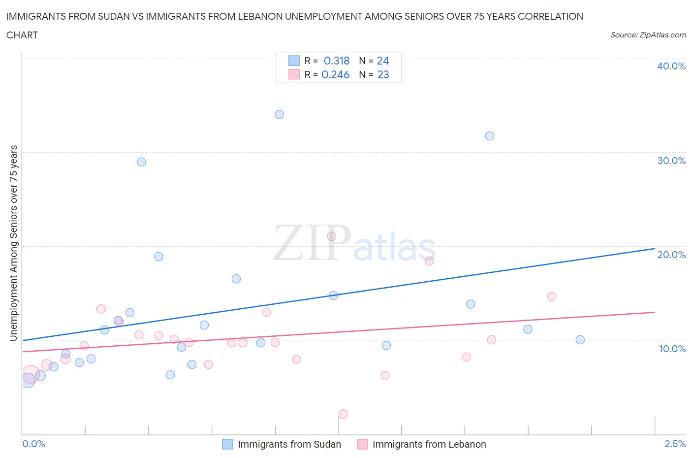 Immigrants from Sudan vs Immigrants from Lebanon Unemployment Among Seniors over 75 years