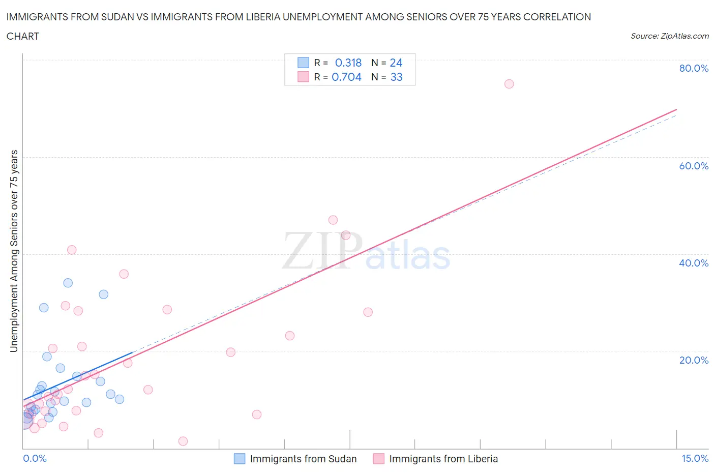 Immigrants from Sudan vs Immigrants from Liberia Unemployment Among Seniors over 75 years