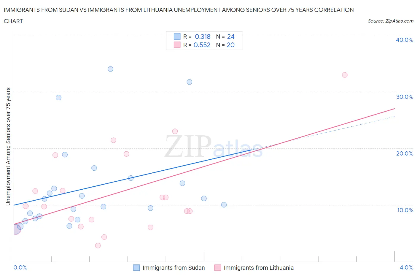 Immigrants from Sudan vs Immigrants from Lithuania Unemployment Among Seniors over 75 years