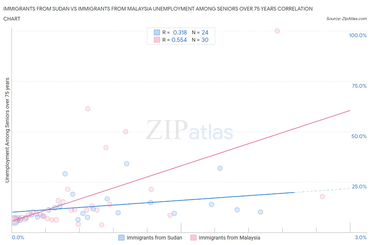 Immigrants from Sudan vs Immigrants from Malaysia Unemployment Among Seniors over 75 years