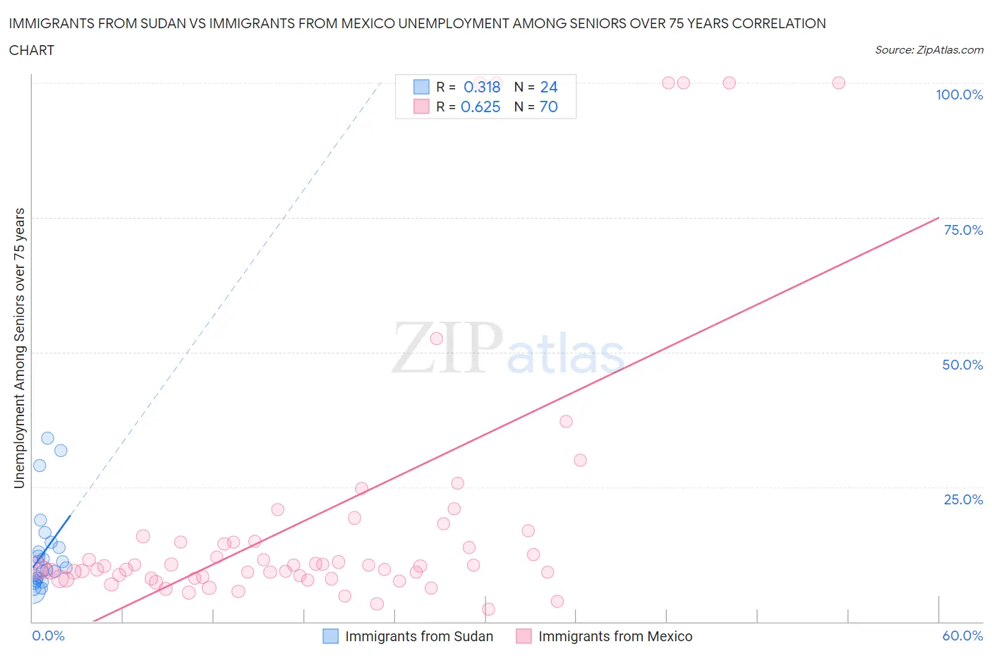 Immigrants from Sudan vs Immigrants from Mexico Unemployment Among Seniors over 75 years