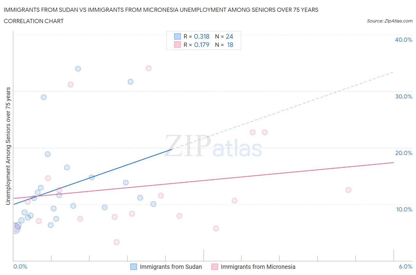 Immigrants from Sudan vs Immigrants from Micronesia Unemployment Among Seniors over 75 years