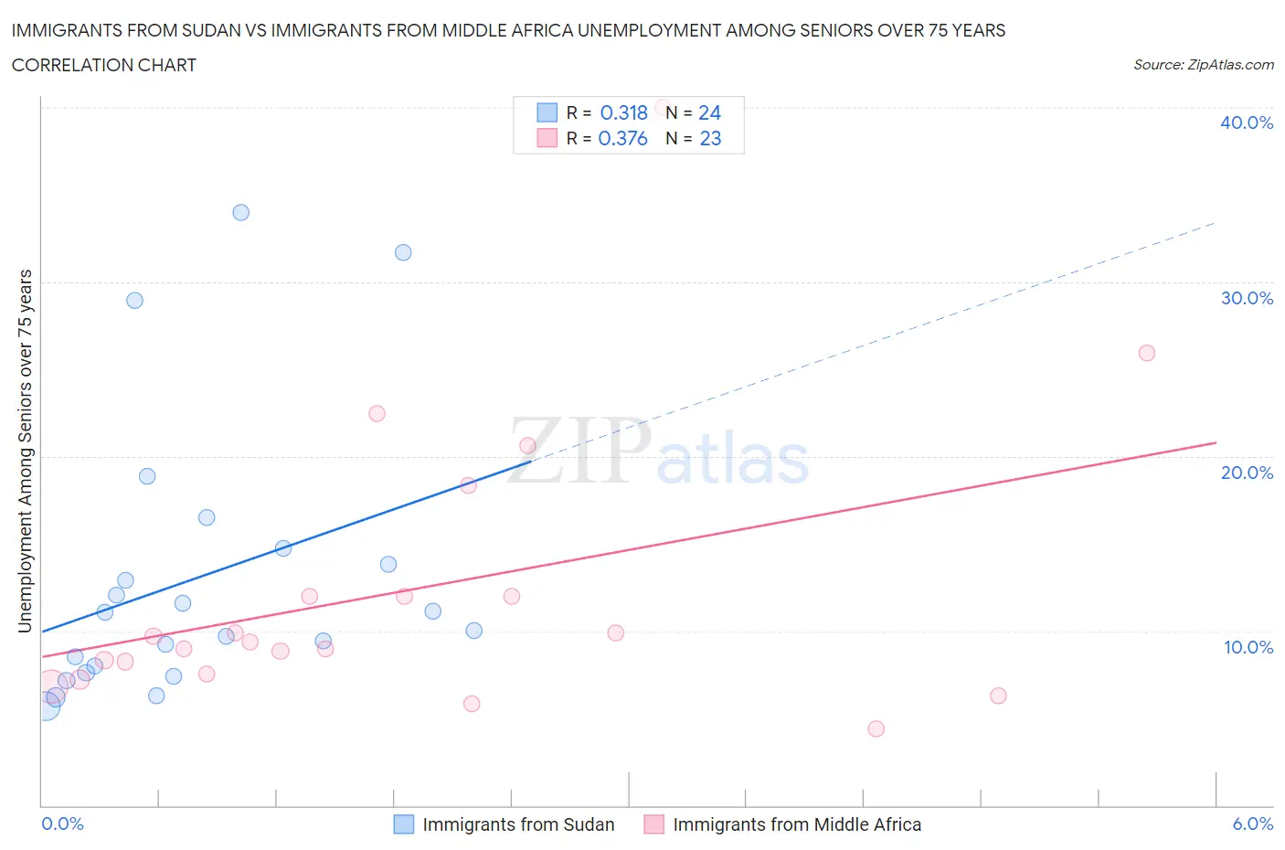 Immigrants from Sudan vs Immigrants from Middle Africa Unemployment Among Seniors over 75 years