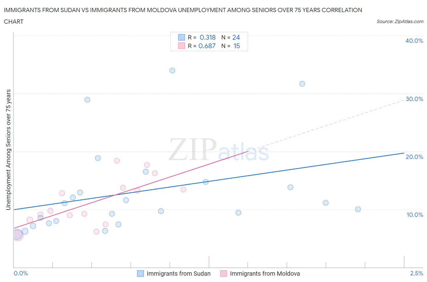 Immigrants from Sudan vs Immigrants from Moldova Unemployment Among Seniors over 75 years