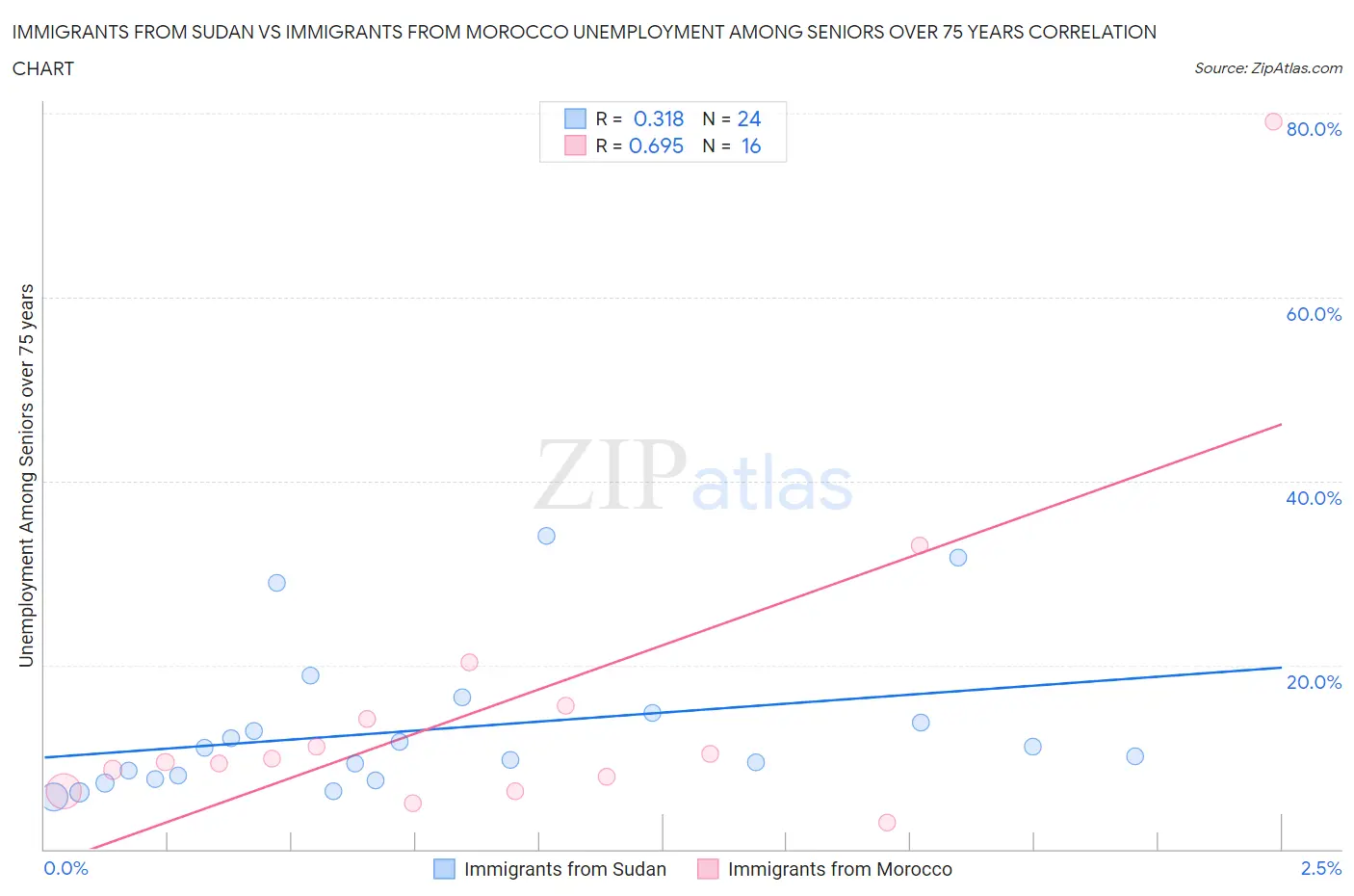 Immigrants from Sudan vs Immigrants from Morocco Unemployment Among Seniors over 75 years