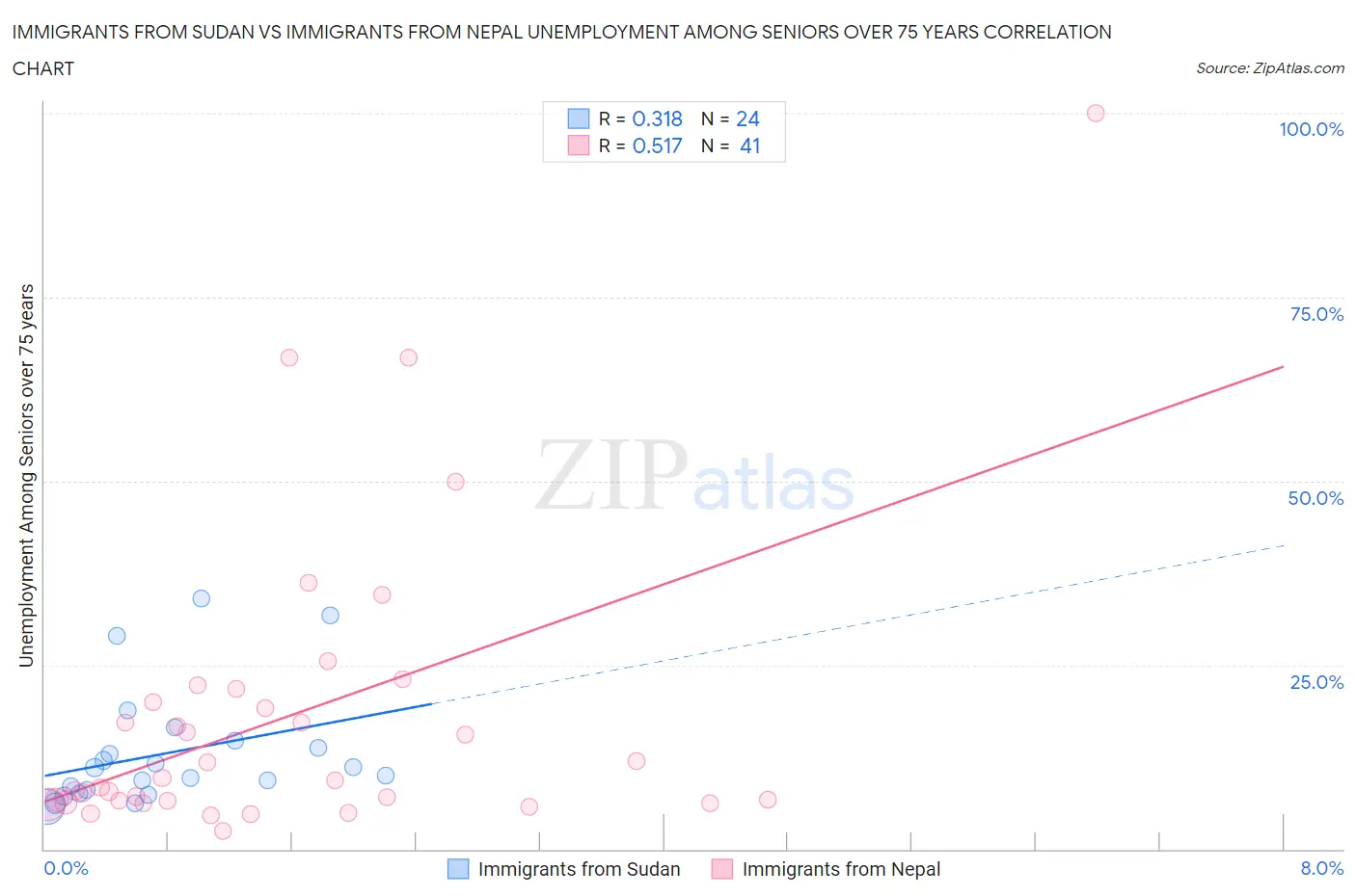 Immigrants from Sudan vs Immigrants from Nepal Unemployment Among Seniors over 75 years