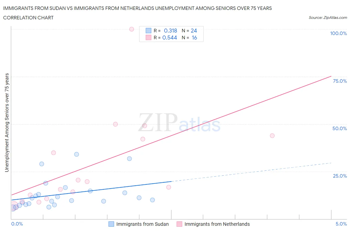 Immigrants from Sudan vs Immigrants from Netherlands Unemployment Among Seniors over 75 years