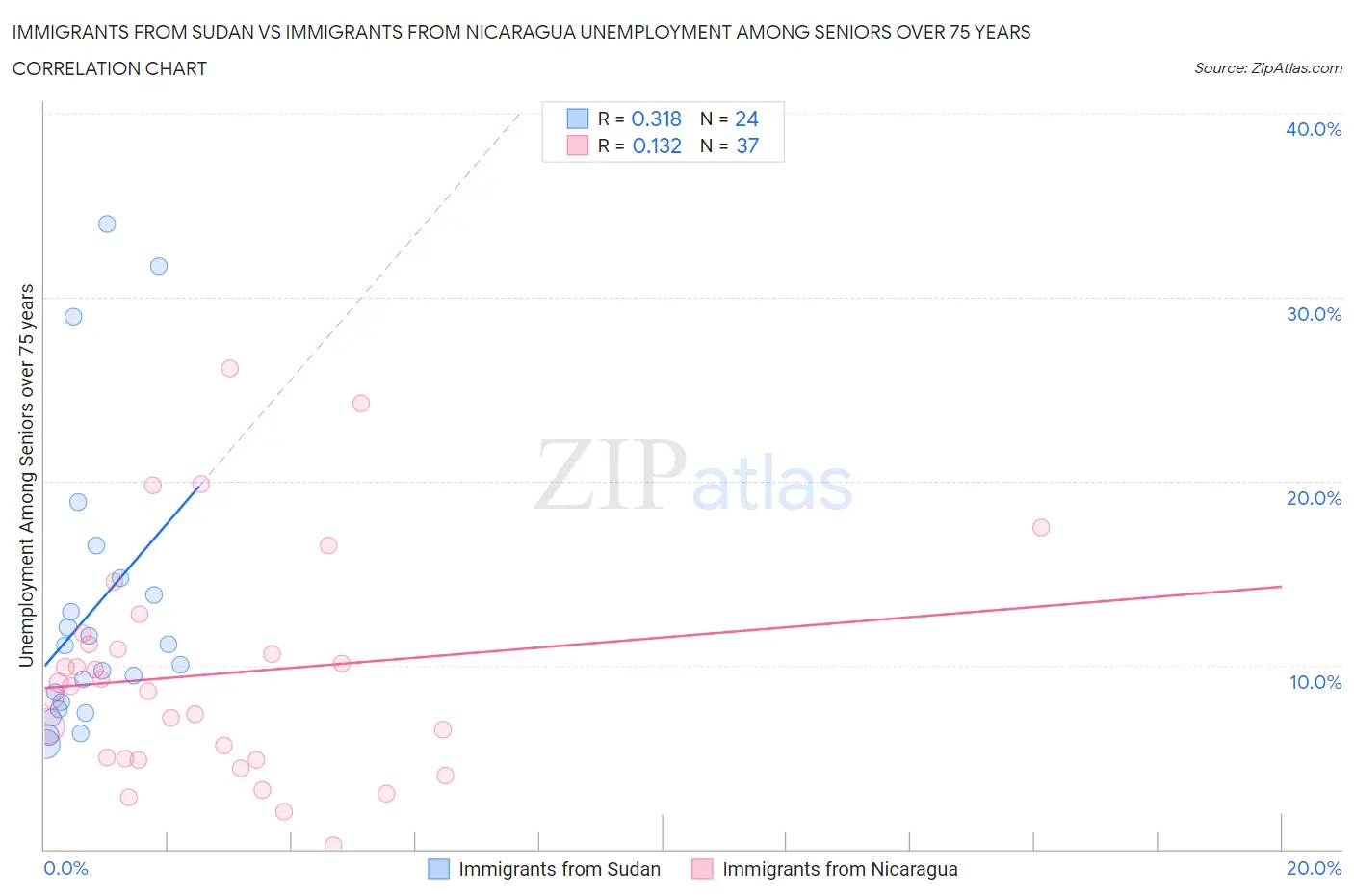 Immigrants from Sudan vs Immigrants from Nicaragua Unemployment Among Seniors over 75 years