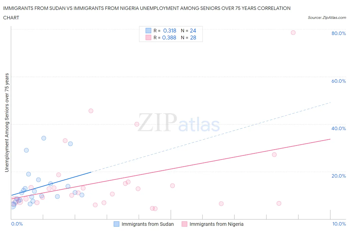 Immigrants from Sudan vs Immigrants from Nigeria Unemployment Among Seniors over 75 years