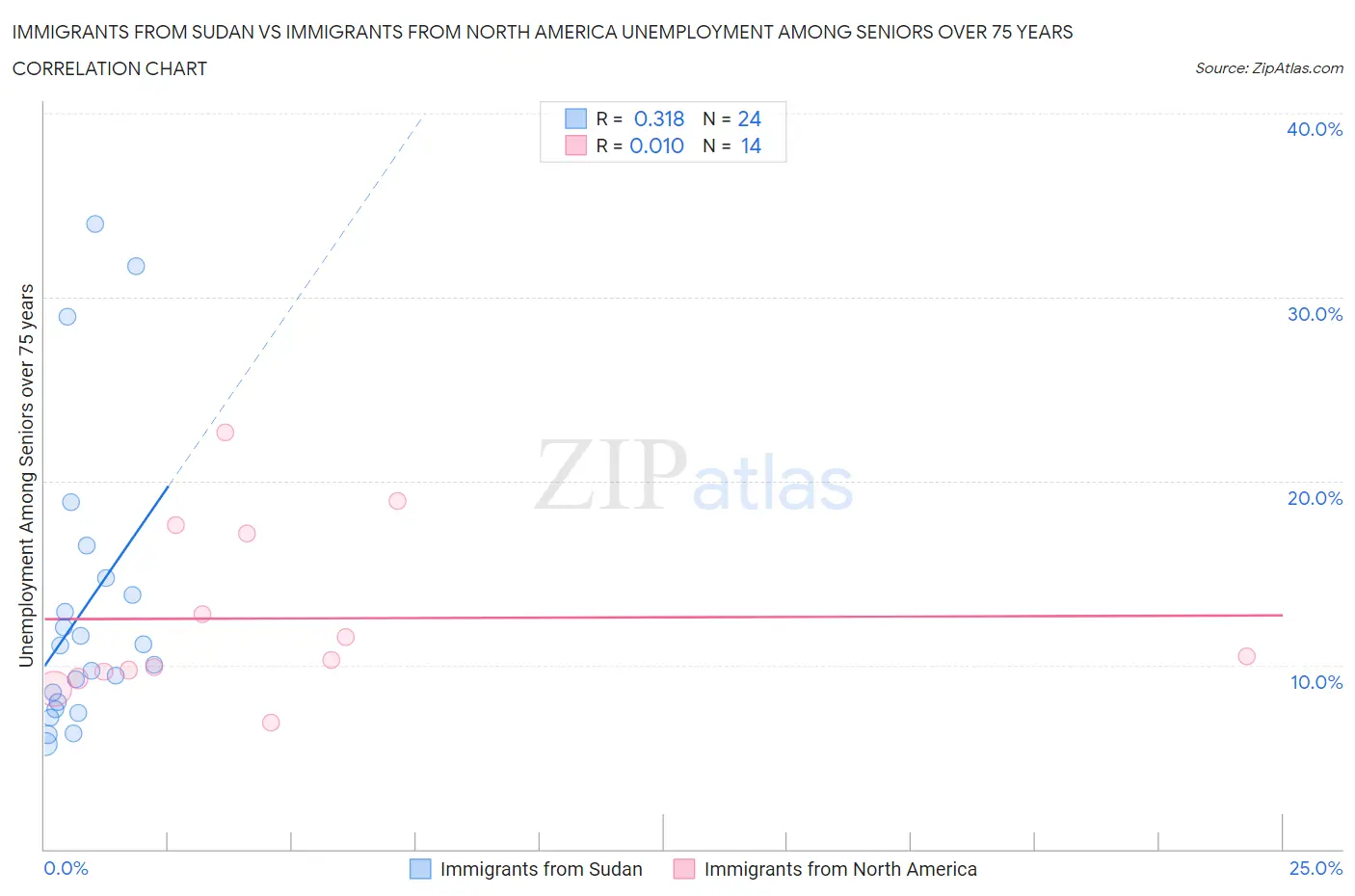 Immigrants from Sudan vs Immigrants from North America Unemployment Among Seniors over 75 years