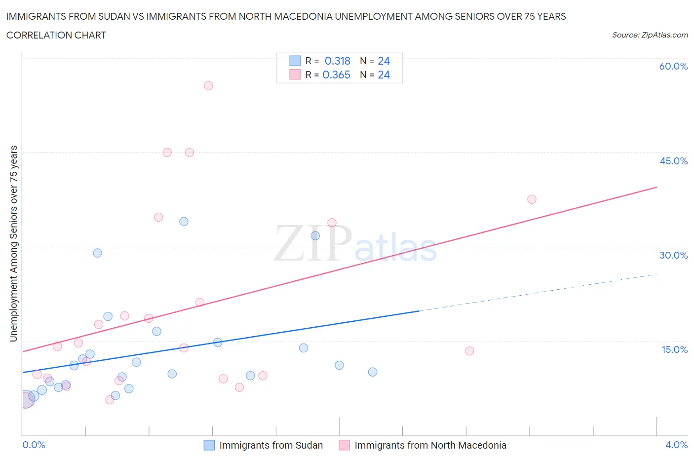 Immigrants from Sudan vs Immigrants from North Macedonia Unemployment Among Seniors over 75 years