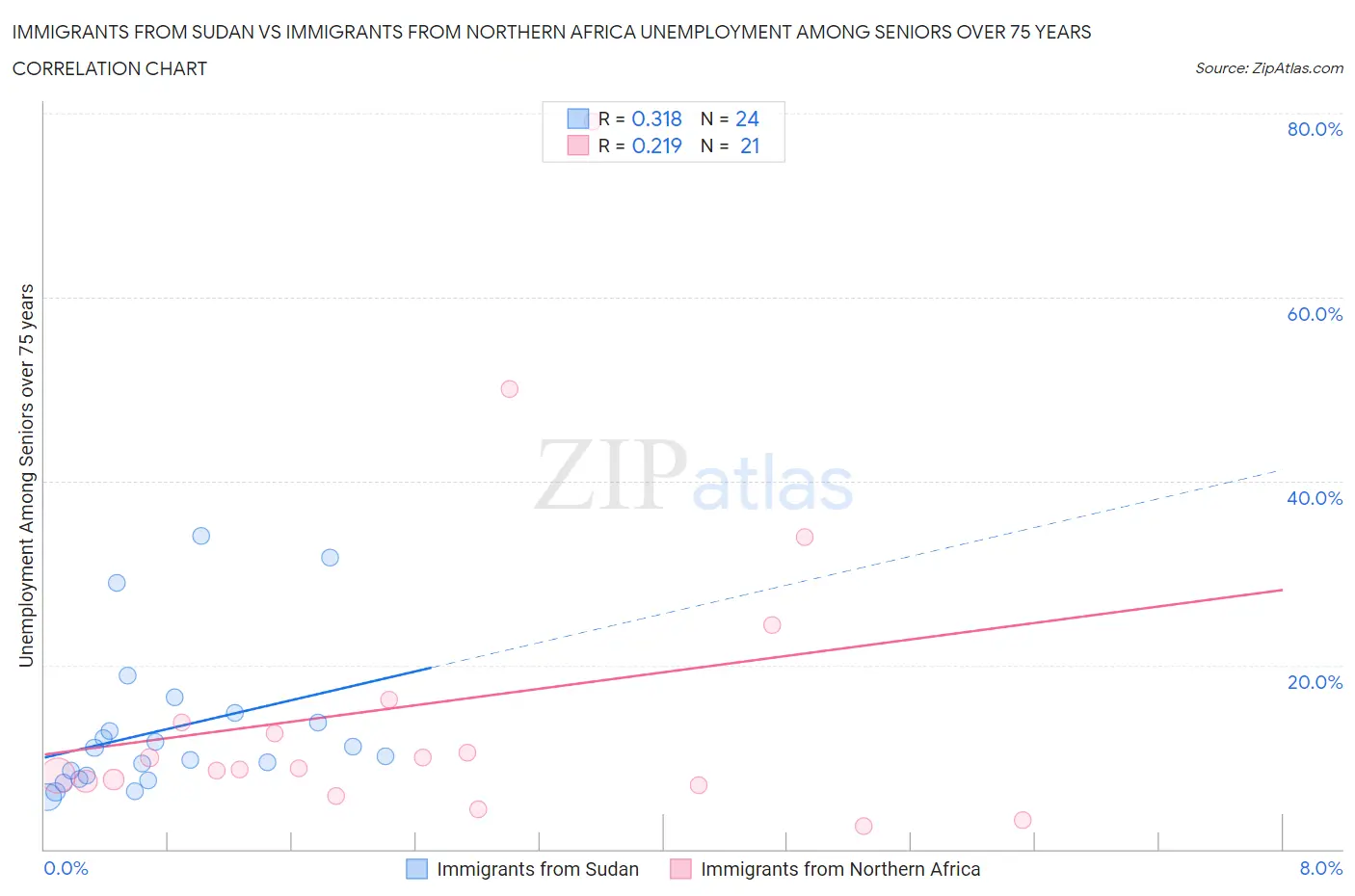 Immigrants from Sudan vs Immigrants from Northern Africa Unemployment Among Seniors over 75 years