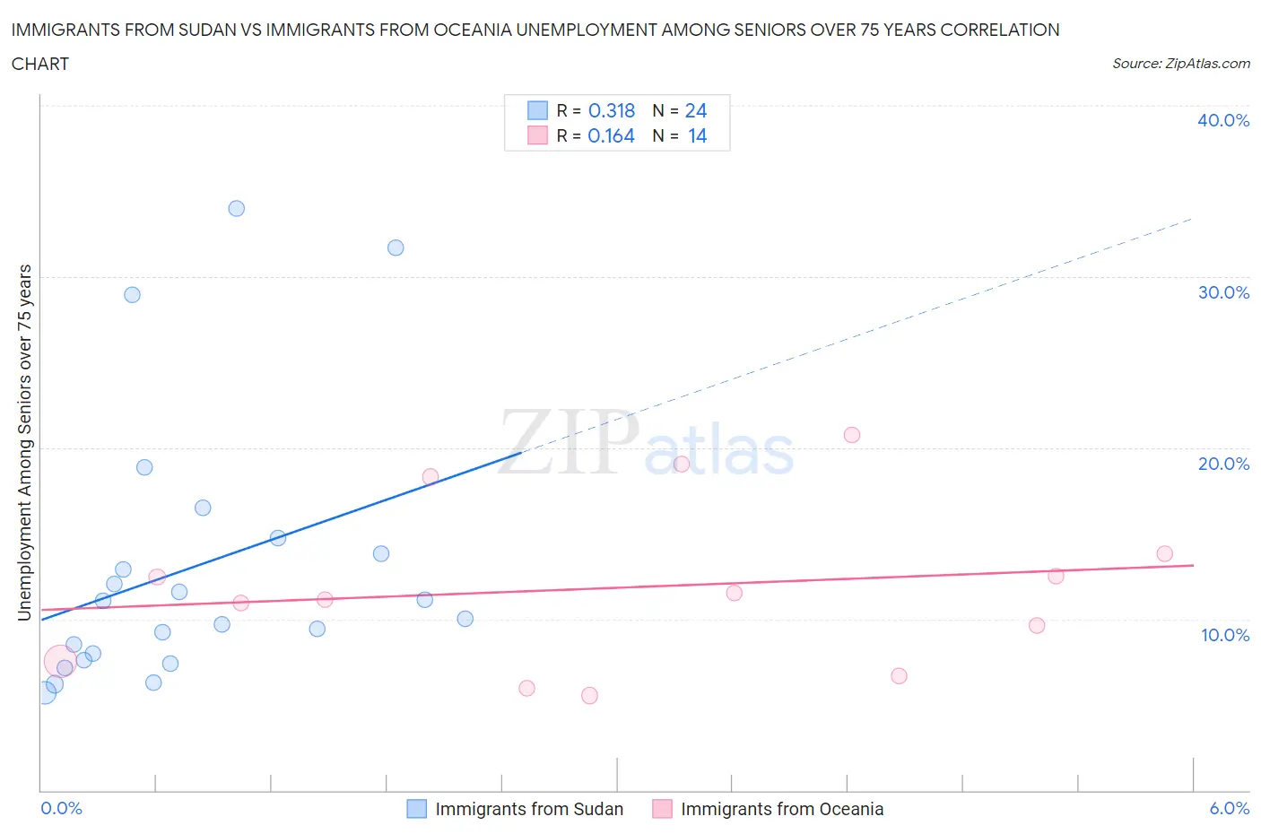 Immigrants from Sudan vs Immigrants from Oceania Unemployment Among Seniors over 75 years