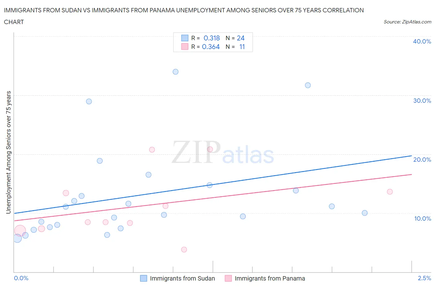 Immigrants from Sudan vs Immigrants from Panama Unemployment Among Seniors over 75 years