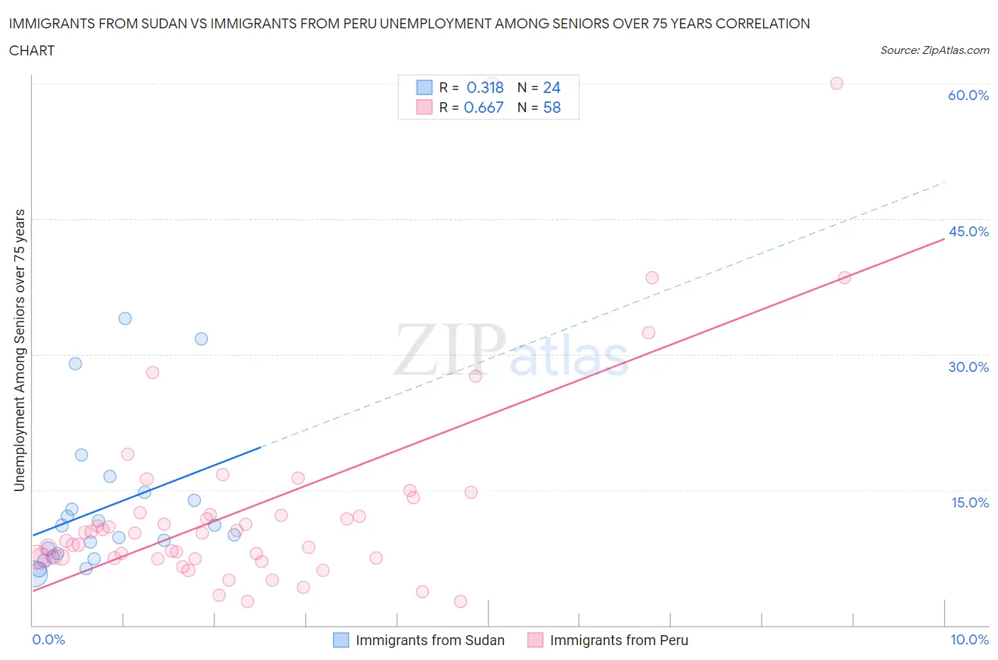 Immigrants from Sudan vs Immigrants from Peru Unemployment Among Seniors over 75 years