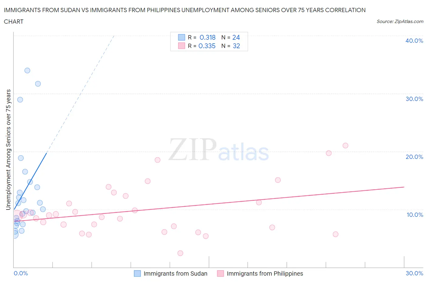 Immigrants from Sudan vs Immigrants from Philippines Unemployment Among Seniors over 75 years