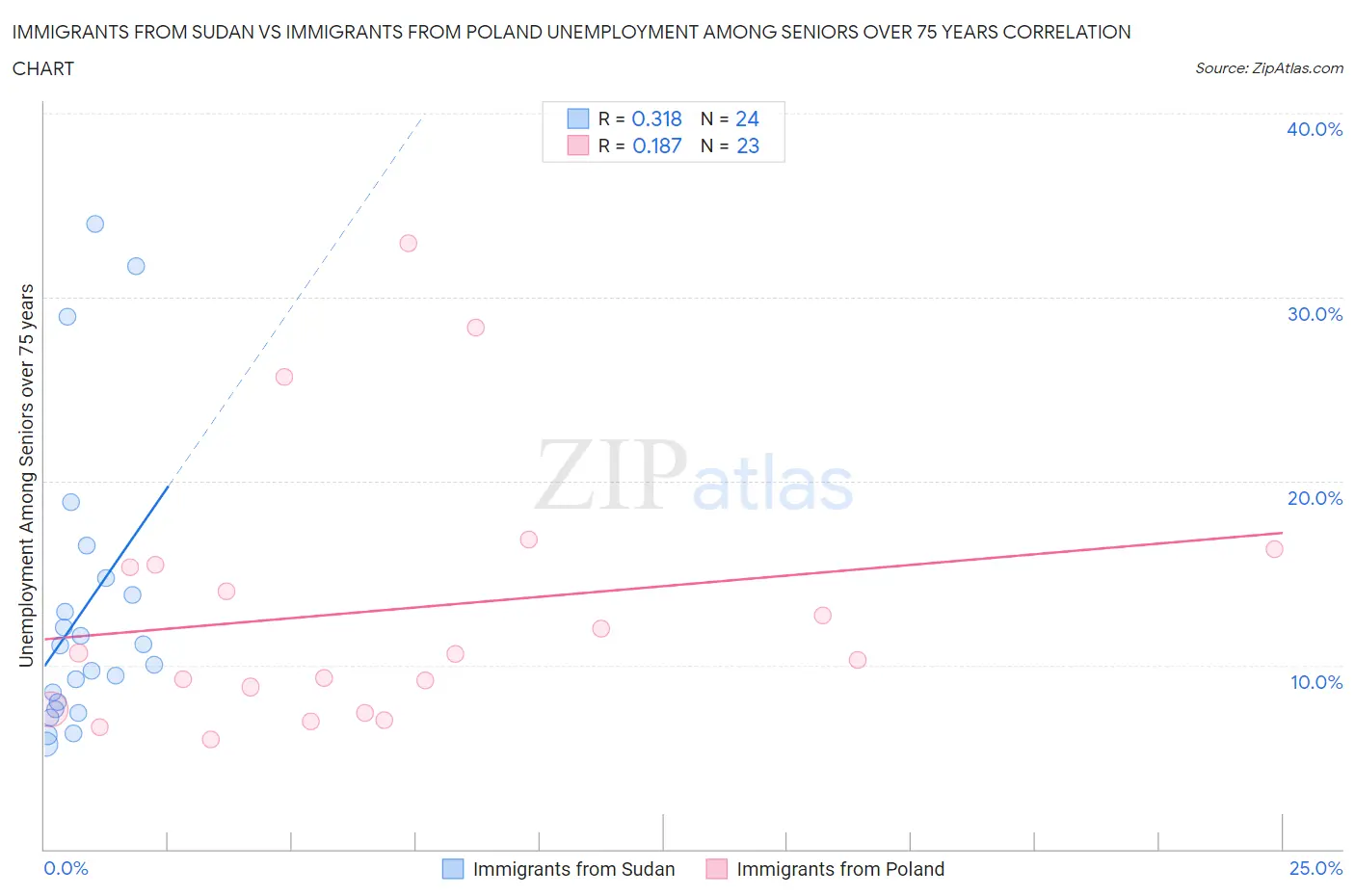 Immigrants from Sudan vs Immigrants from Poland Unemployment Among Seniors over 75 years