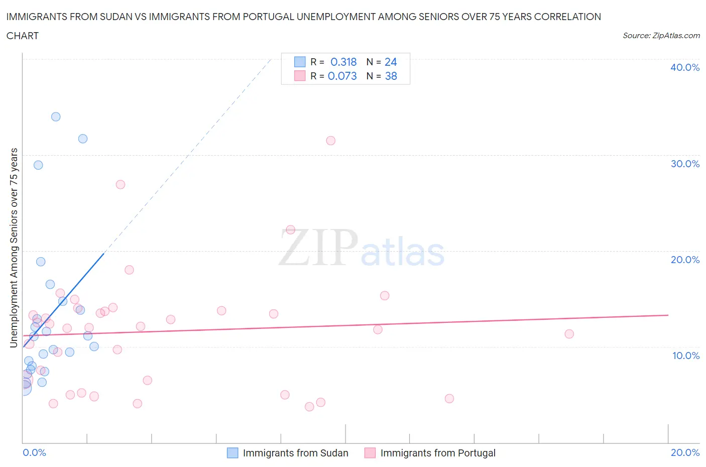 Immigrants from Sudan vs Immigrants from Portugal Unemployment Among Seniors over 75 years