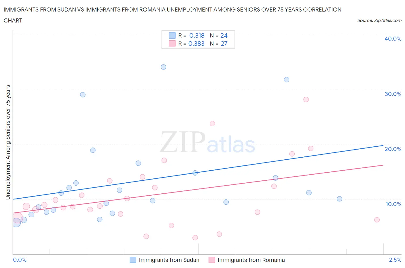 Immigrants from Sudan vs Immigrants from Romania Unemployment Among Seniors over 75 years