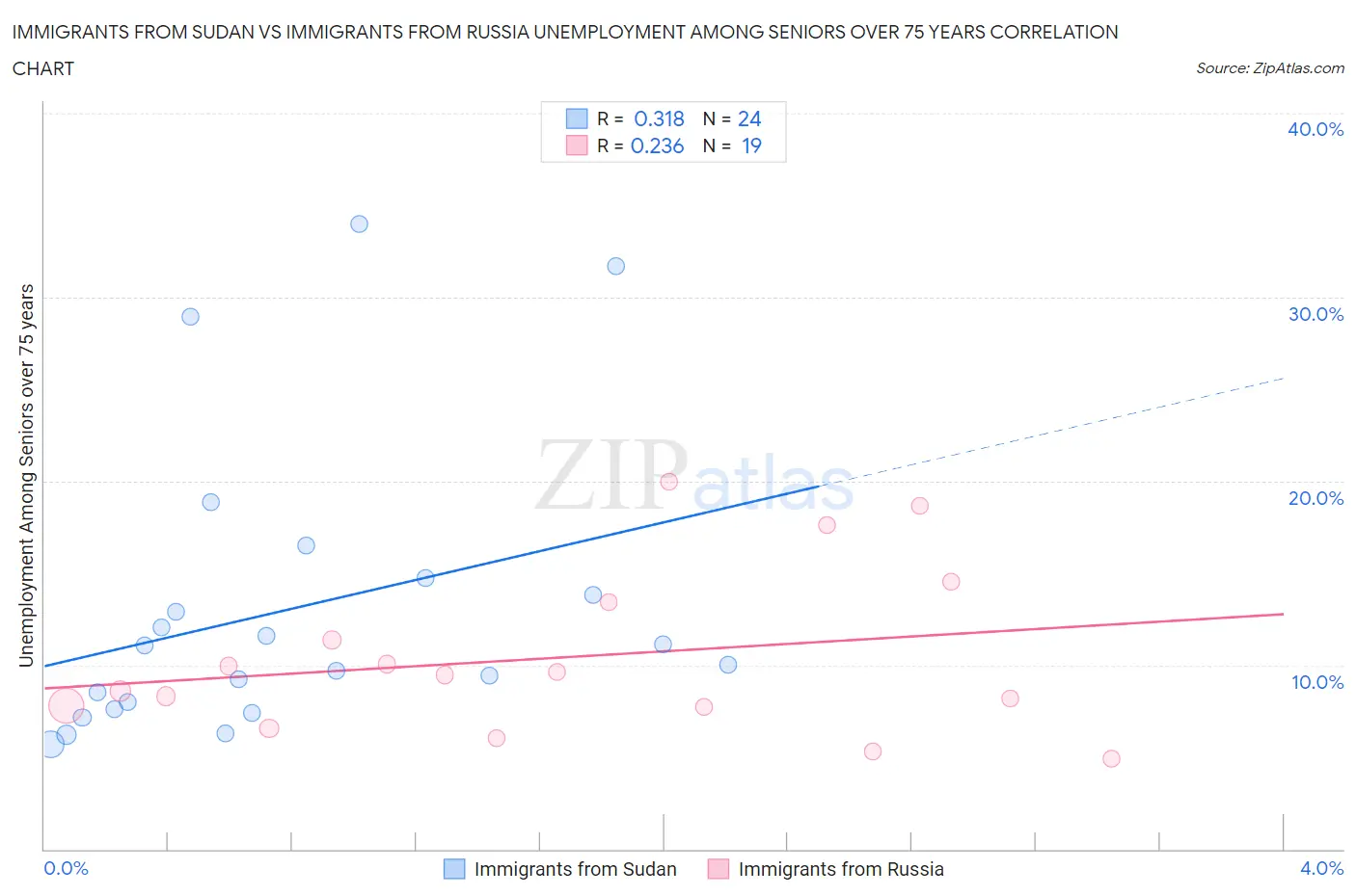 Immigrants from Sudan vs Immigrants from Russia Unemployment Among Seniors over 75 years