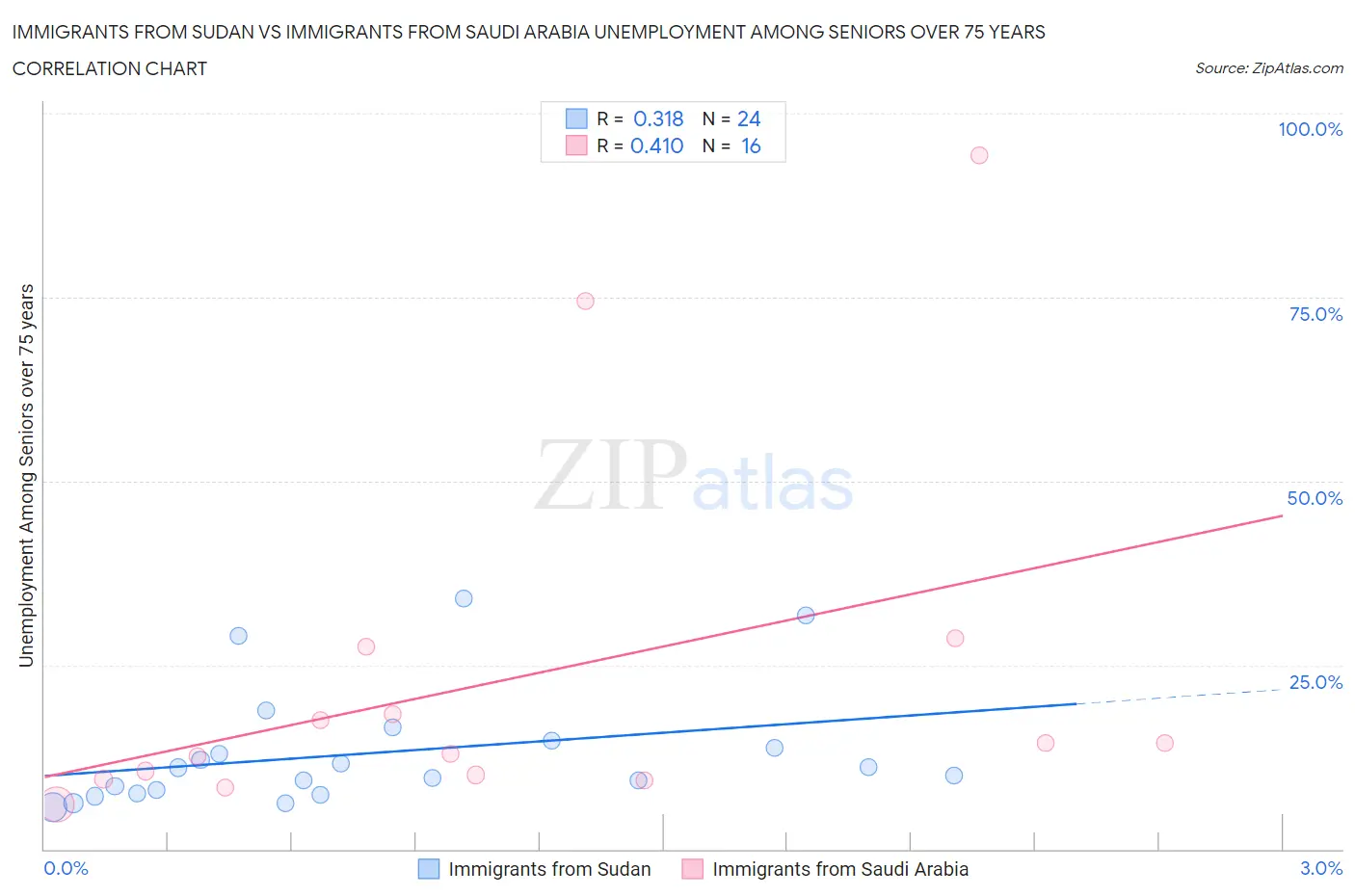 Immigrants from Sudan vs Immigrants from Saudi Arabia Unemployment Among Seniors over 75 years