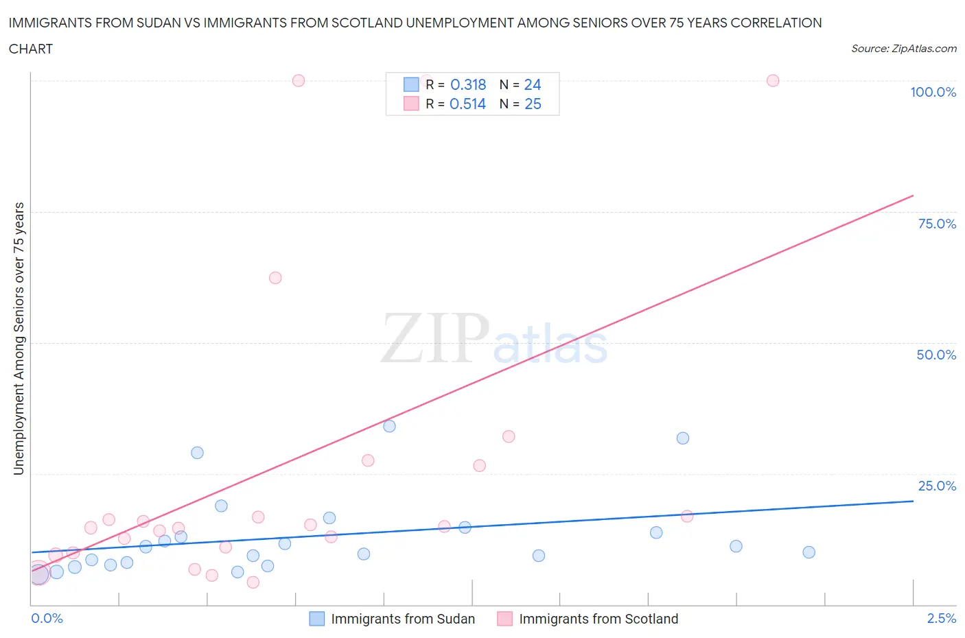 Immigrants from Sudan vs Immigrants from Scotland Unemployment Among Seniors over 75 years