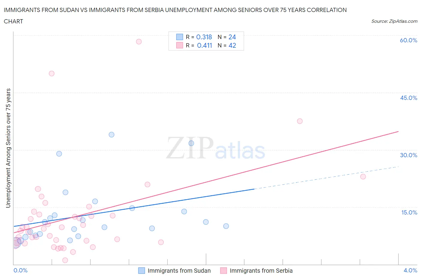 Immigrants from Sudan vs Immigrants from Serbia Unemployment Among Seniors over 75 years