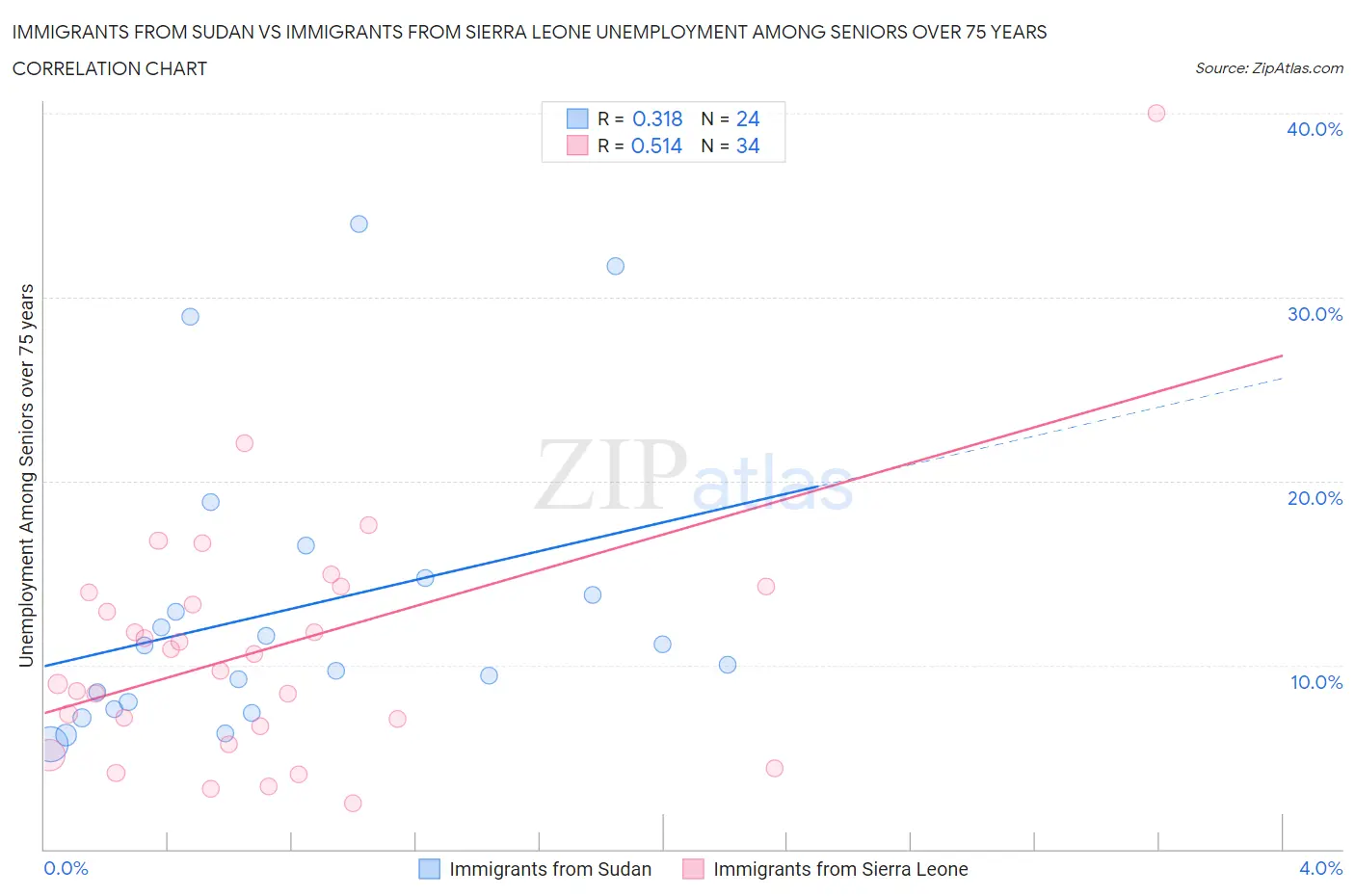 Immigrants from Sudan vs Immigrants from Sierra Leone Unemployment Among Seniors over 75 years