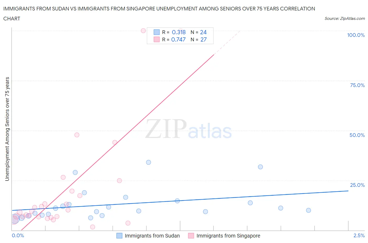 Immigrants from Sudan vs Immigrants from Singapore Unemployment Among Seniors over 75 years